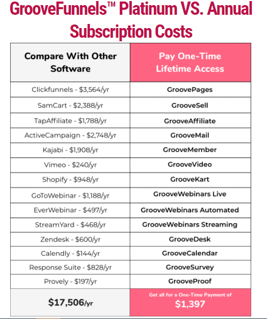Groove funnels platinium vs costos en suscripciones anuales